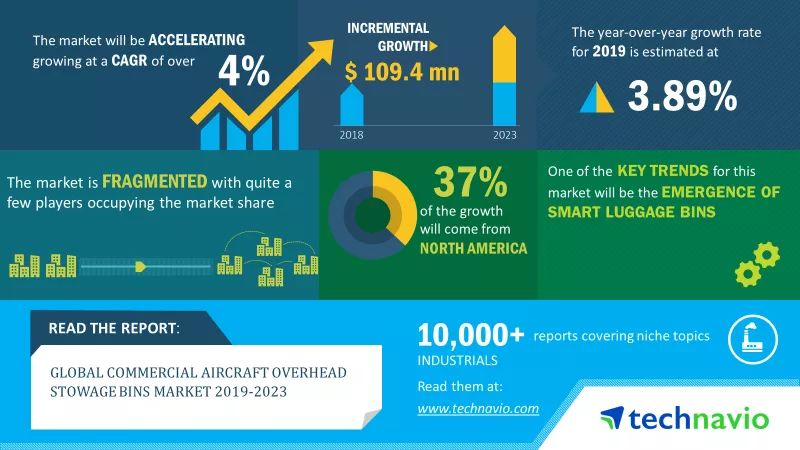 Global Commercial Aircraft Overhead Stowage Bins Market
